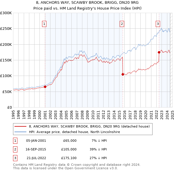 8, ANCHORS WAY, SCAWBY BROOK, BRIGG, DN20 9RG: Price paid vs HM Land Registry's House Price Index