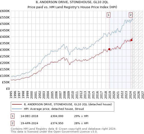 8, ANDERSON DRIVE, STONEHOUSE, GL10 2QL: Price paid vs HM Land Registry's House Price Index