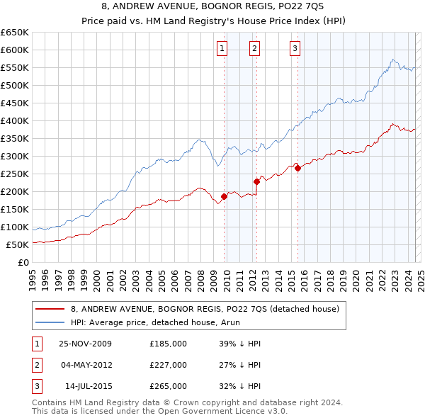 8, ANDREW AVENUE, BOGNOR REGIS, PO22 7QS: Price paid vs HM Land Registry's House Price Index