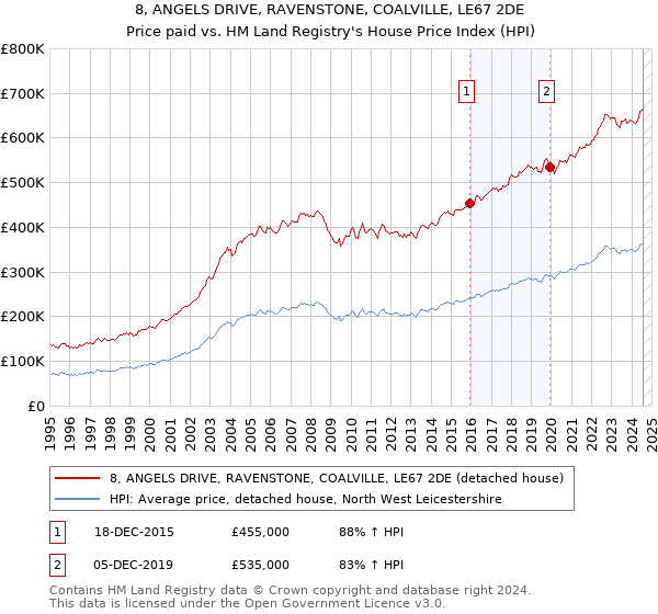 8, ANGELS DRIVE, RAVENSTONE, COALVILLE, LE67 2DE: Price paid vs HM Land Registry's House Price Index