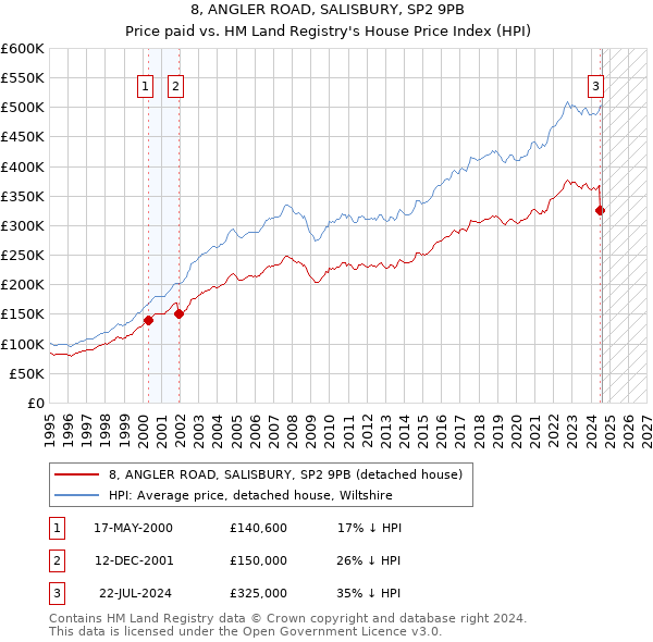 8, ANGLER ROAD, SALISBURY, SP2 9PB: Price paid vs HM Land Registry's House Price Index