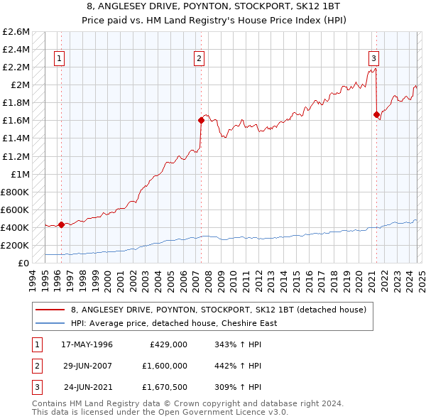 8, ANGLESEY DRIVE, POYNTON, STOCKPORT, SK12 1BT: Price paid vs HM Land Registry's House Price Index