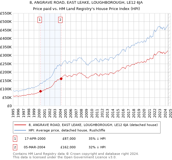 8, ANGRAVE ROAD, EAST LEAKE, LOUGHBOROUGH, LE12 6JA: Price paid vs HM Land Registry's House Price Index