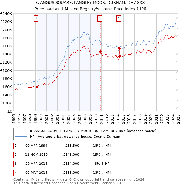 8, ANGUS SQUARE, LANGLEY MOOR, DURHAM, DH7 8XX: Price paid vs HM Land Registry's House Price Index