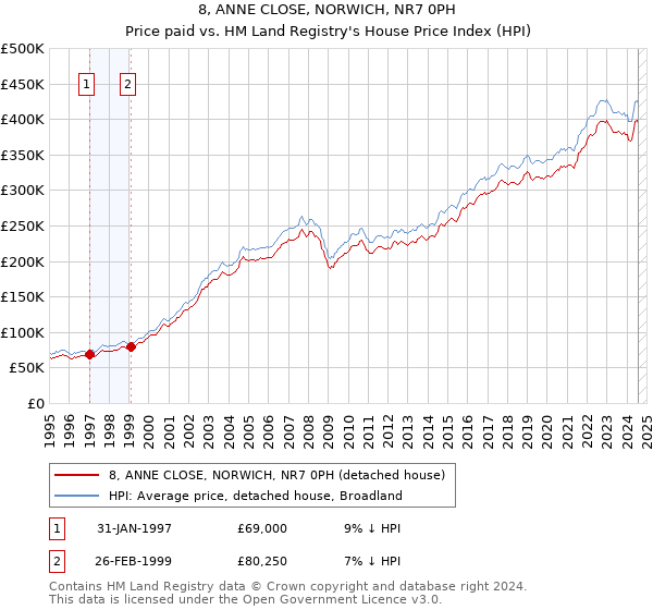 8, ANNE CLOSE, NORWICH, NR7 0PH: Price paid vs HM Land Registry's House Price Index