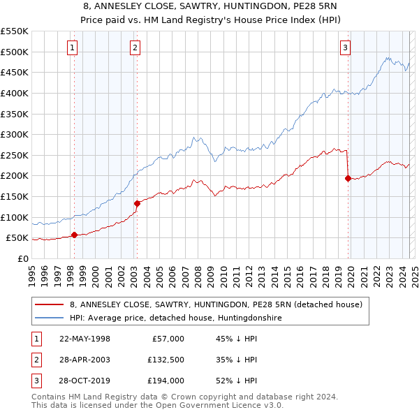 8, ANNESLEY CLOSE, SAWTRY, HUNTINGDON, PE28 5RN: Price paid vs HM Land Registry's House Price Index