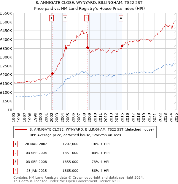 8, ANNIGATE CLOSE, WYNYARD, BILLINGHAM, TS22 5ST: Price paid vs HM Land Registry's House Price Index