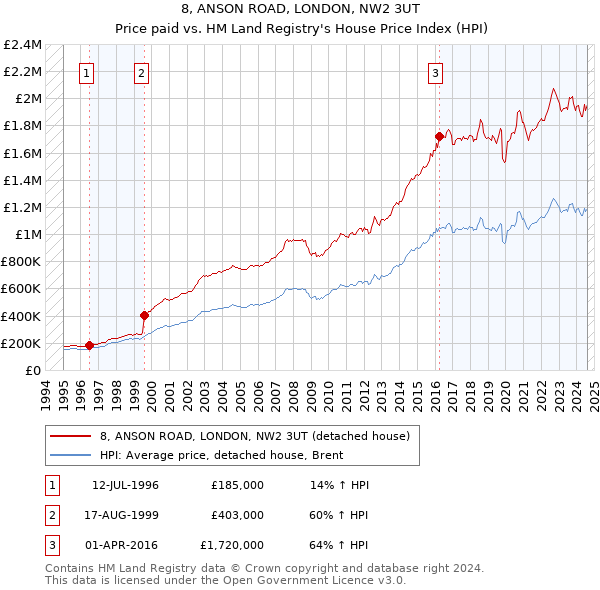 8, ANSON ROAD, LONDON, NW2 3UT: Price paid vs HM Land Registry's House Price Index