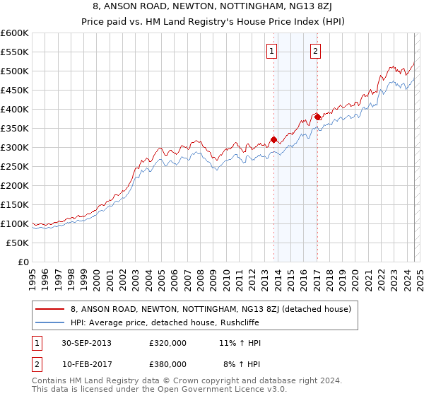 8, ANSON ROAD, NEWTON, NOTTINGHAM, NG13 8ZJ: Price paid vs HM Land Registry's House Price Index