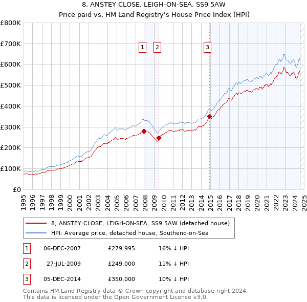 8, ANSTEY CLOSE, LEIGH-ON-SEA, SS9 5AW: Price paid vs HM Land Registry's House Price Index