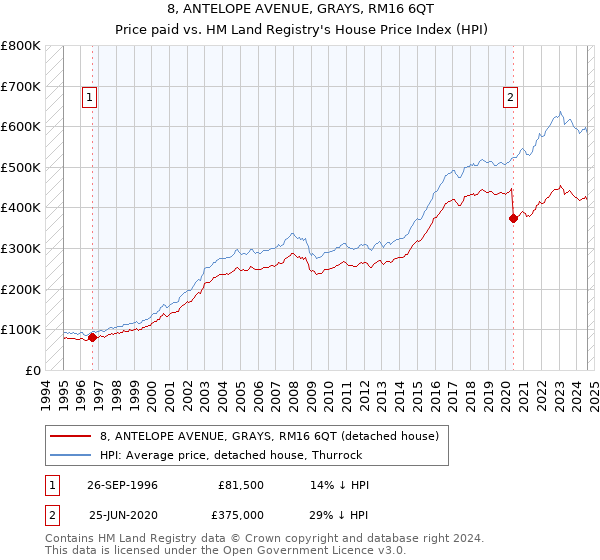 8, ANTELOPE AVENUE, GRAYS, RM16 6QT: Price paid vs HM Land Registry's House Price Index