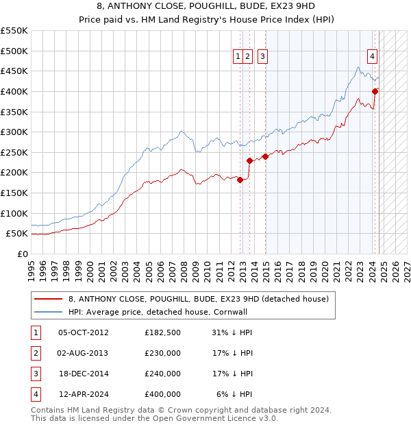 8, ANTHONY CLOSE, POUGHILL, BUDE, EX23 9HD: Price paid vs HM Land Registry's House Price Index