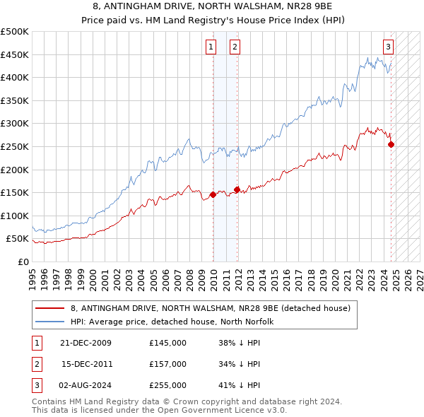 8, ANTINGHAM DRIVE, NORTH WALSHAM, NR28 9BE: Price paid vs HM Land Registry's House Price Index