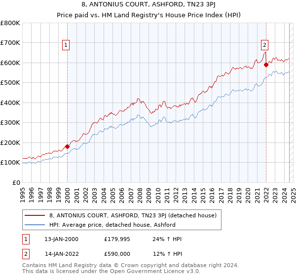 8, ANTONIUS COURT, ASHFORD, TN23 3PJ: Price paid vs HM Land Registry's House Price Index