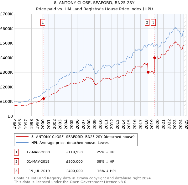 8, ANTONY CLOSE, SEAFORD, BN25 2SY: Price paid vs HM Land Registry's House Price Index