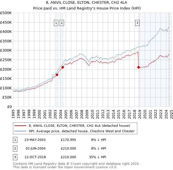 8, ANVIL CLOSE, ELTON, CHESTER, CH2 4LA: Price paid vs HM Land Registry's House Price Index