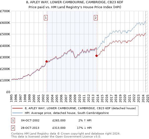 8, APLEY WAY, LOWER CAMBOURNE, CAMBRIDGE, CB23 6DF: Price paid vs HM Land Registry's House Price Index