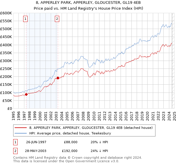 8, APPERLEY PARK, APPERLEY, GLOUCESTER, GL19 4EB: Price paid vs HM Land Registry's House Price Index