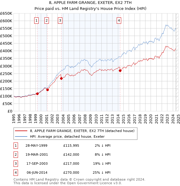 8, APPLE FARM GRANGE, EXETER, EX2 7TH: Price paid vs HM Land Registry's House Price Index