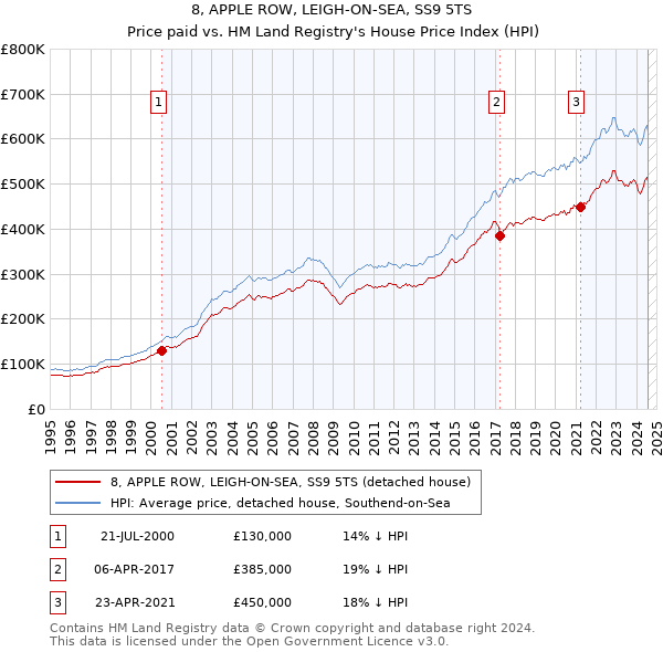 8, APPLE ROW, LEIGH-ON-SEA, SS9 5TS: Price paid vs HM Land Registry's House Price Index