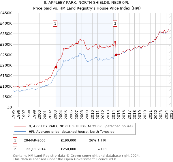 8, APPLEBY PARK, NORTH SHIELDS, NE29 0PL: Price paid vs HM Land Registry's House Price Index