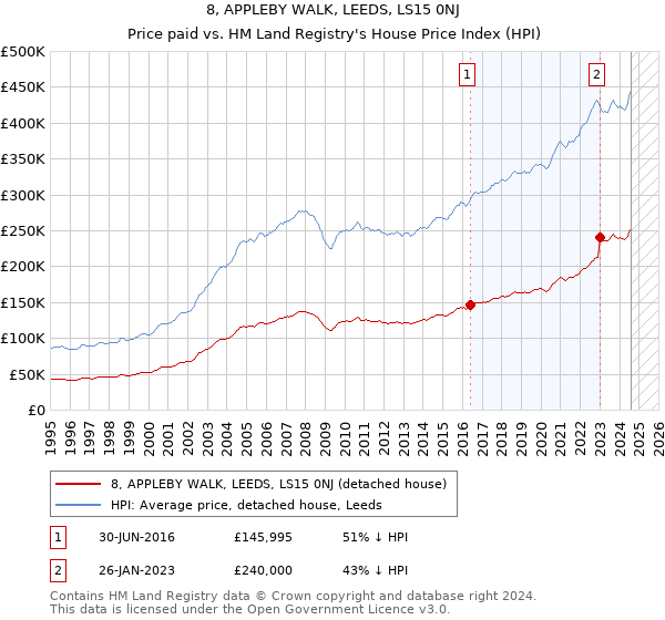 8, APPLEBY WALK, LEEDS, LS15 0NJ: Price paid vs HM Land Registry's House Price Index