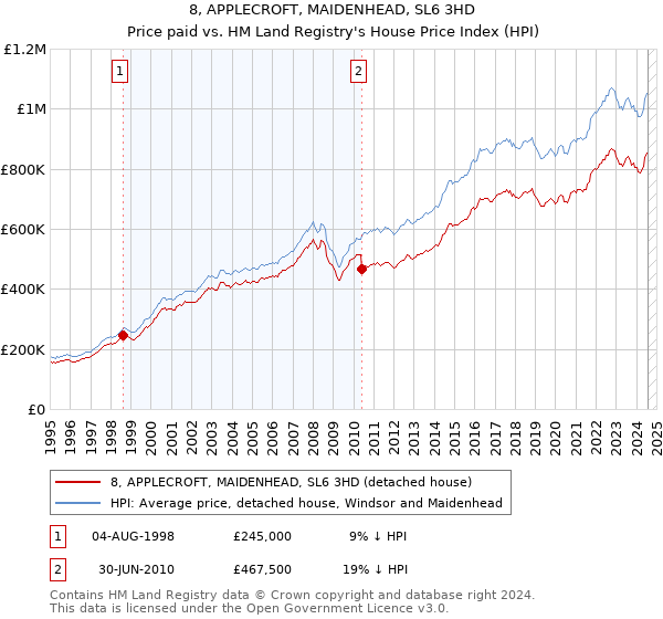 8, APPLECROFT, MAIDENHEAD, SL6 3HD: Price paid vs HM Land Registry's House Price Index