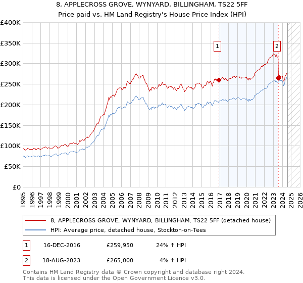 8, APPLECROSS GROVE, WYNYARD, BILLINGHAM, TS22 5FF: Price paid vs HM Land Registry's House Price Index