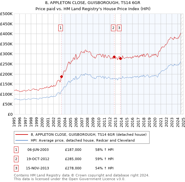 8, APPLETON CLOSE, GUISBOROUGH, TS14 6GR: Price paid vs HM Land Registry's House Price Index