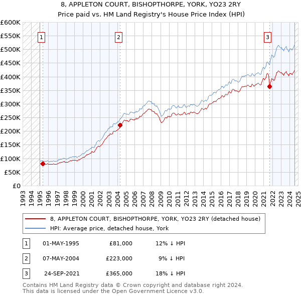 8, APPLETON COURT, BISHOPTHORPE, YORK, YO23 2RY: Price paid vs HM Land Registry's House Price Index