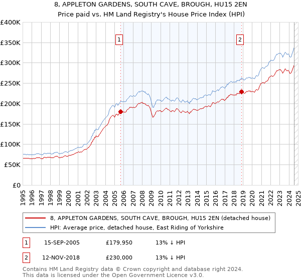 8, APPLETON GARDENS, SOUTH CAVE, BROUGH, HU15 2EN: Price paid vs HM Land Registry's House Price Index