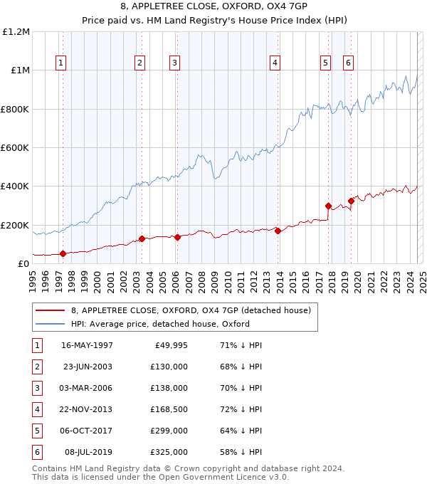 8, APPLETREE CLOSE, OXFORD, OX4 7GP: Price paid vs HM Land Registry's House Price Index