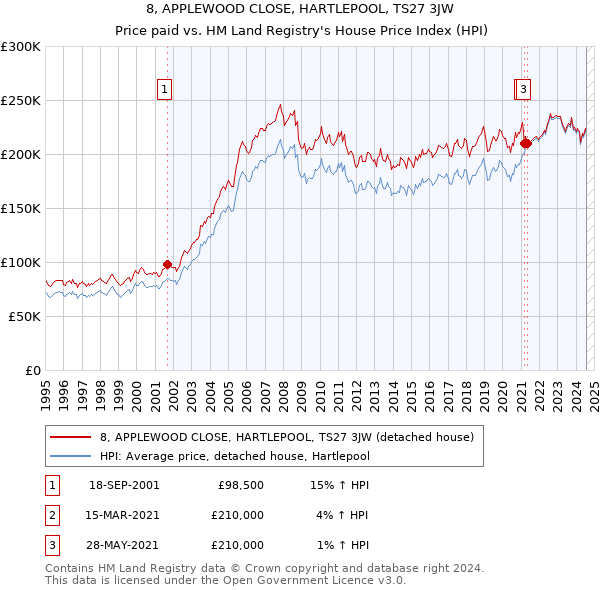 8, APPLEWOOD CLOSE, HARTLEPOOL, TS27 3JW: Price paid vs HM Land Registry's House Price Index