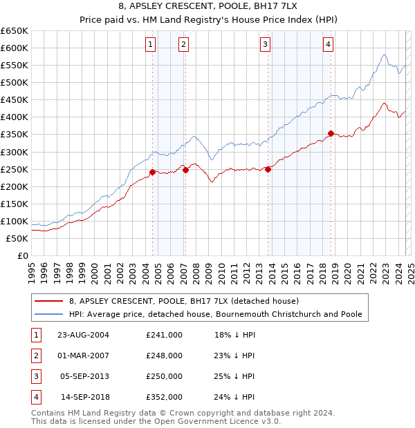 8, APSLEY CRESCENT, POOLE, BH17 7LX: Price paid vs HM Land Registry's House Price Index