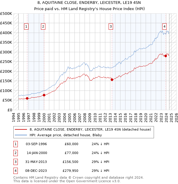 8, AQUITAINE CLOSE, ENDERBY, LEICESTER, LE19 4SN: Price paid vs HM Land Registry's House Price Index