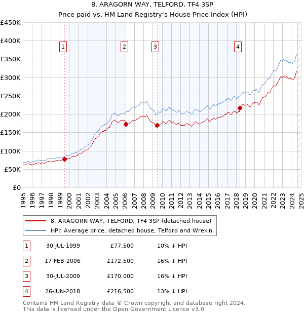 8, ARAGORN WAY, TELFORD, TF4 3SP: Price paid vs HM Land Registry's House Price Index