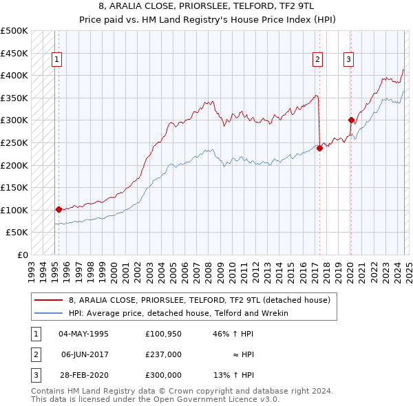 8, ARALIA CLOSE, PRIORSLEE, TELFORD, TF2 9TL: Price paid vs HM Land Registry's House Price Index