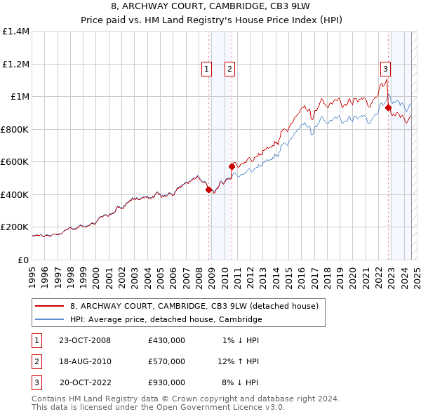 8, ARCHWAY COURT, CAMBRIDGE, CB3 9LW: Price paid vs HM Land Registry's House Price Index