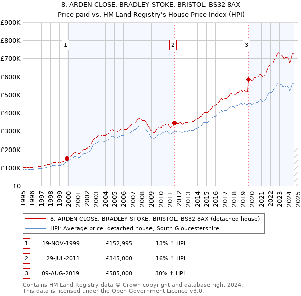 8, ARDEN CLOSE, BRADLEY STOKE, BRISTOL, BS32 8AX: Price paid vs HM Land Registry's House Price Index