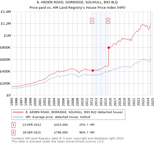 8, ARDEN ROAD, DORRIDGE, SOLIHULL, B93 8LQ: Price paid vs HM Land Registry's House Price Index