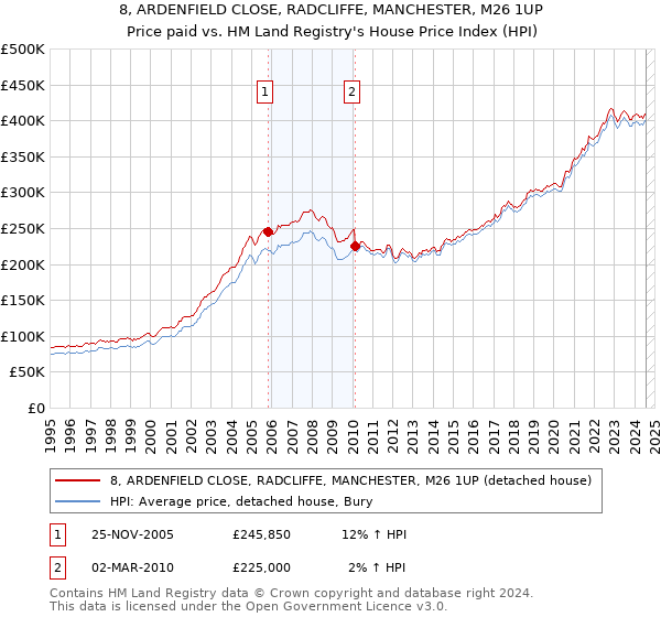 8, ARDENFIELD CLOSE, RADCLIFFE, MANCHESTER, M26 1UP: Price paid vs HM Land Registry's House Price Index