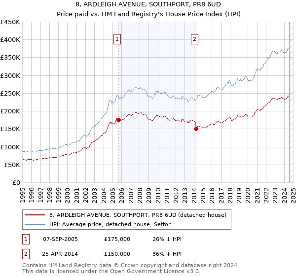 8, ARDLEIGH AVENUE, SOUTHPORT, PR8 6UD: Price paid vs HM Land Registry's House Price Index