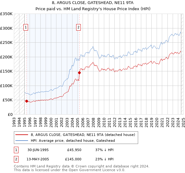 8, ARGUS CLOSE, GATESHEAD, NE11 9TA: Price paid vs HM Land Registry's House Price Index