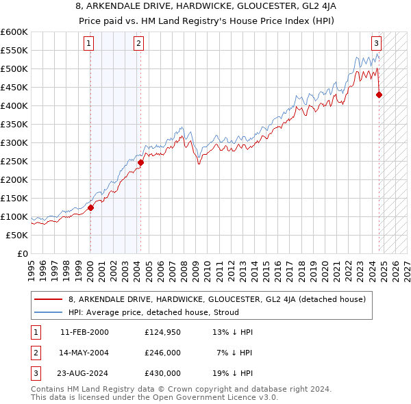 8, ARKENDALE DRIVE, HARDWICKE, GLOUCESTER, GL2 4JA: Price paid vs HM Land Registry's House Price Index