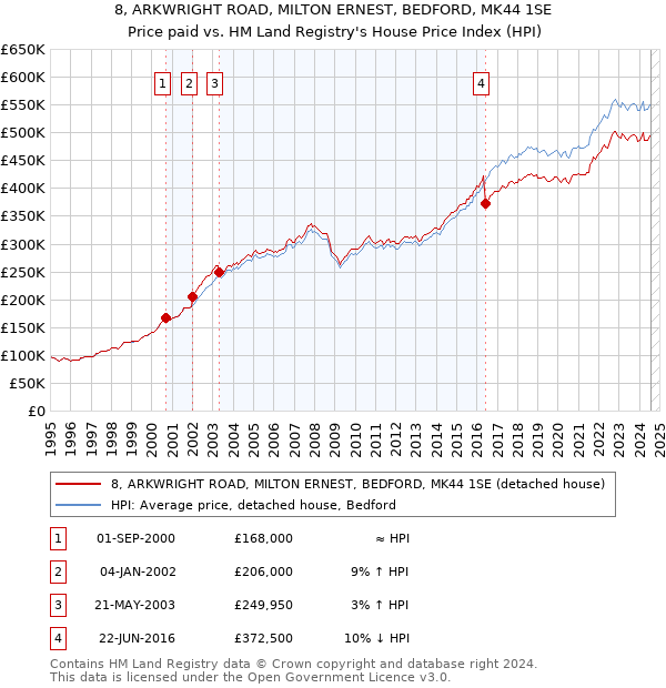 8, ARKWRIGHT ROAD, MILTON ERNEST, BEDFORD, MK44 1SE: Price paid vs HM Land Registry's House Price Index