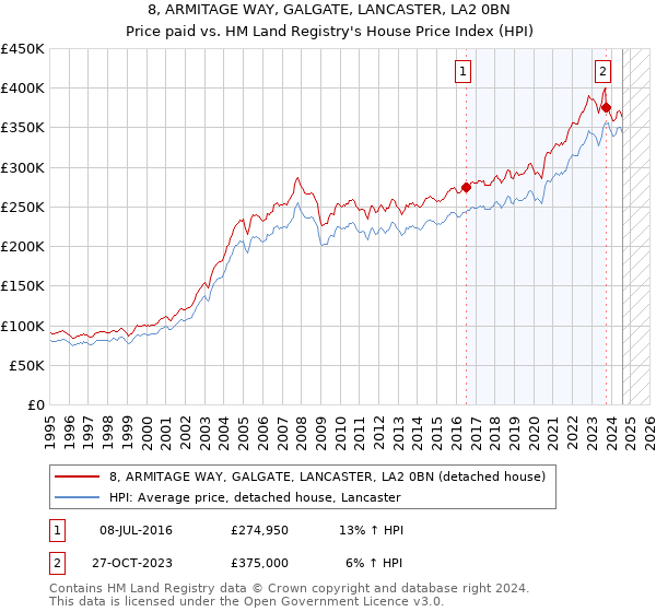 8, ARMITAGE WAY, GALGATE, LANCASTER, LA2 0BN: Price paid vs HM Land Registry's House Price Index