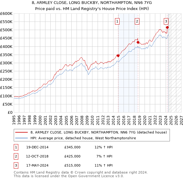 8, ARMLEY CLOSE, LONG BUCKBY, NORTHAMPTON, NN6 7YG: Price paid vs HM Land Registry's House Price Index