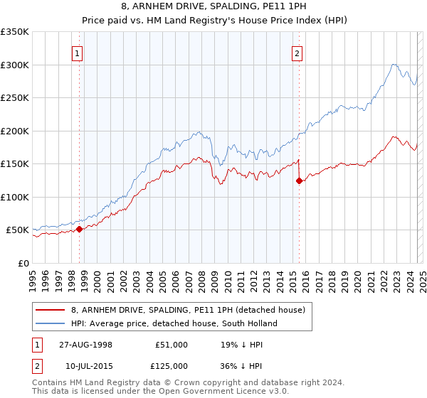 8, ARNHEM DRIVE, SPALDING, PE11 1PH: Price paid vs HM Land Registry's House Price Index