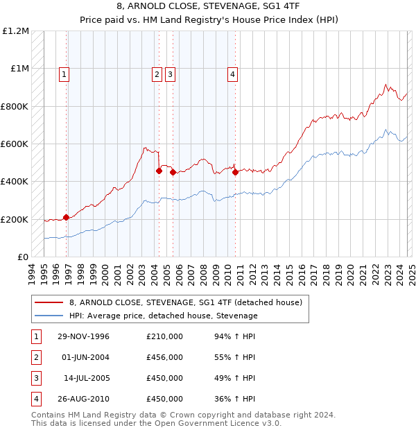 8, ARNOLD CLOSE, STEVENAGE, SG1 4TF: Price paid vs HM Land Registry's House Price Index