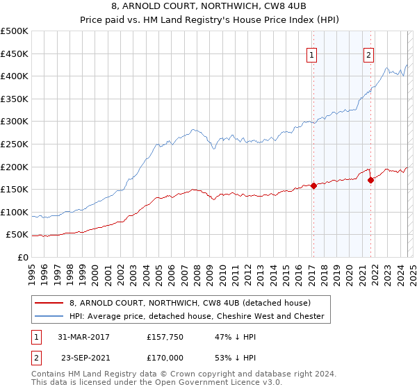 8, ARNOLD COURT, NORTHWICH, CW8 4UB: Price paid vs HM Land Registry's House Price Index